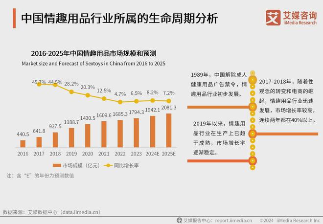 消费者洞察分析：消费者价值观念开放冰球突破2024年中国情趣用品行业